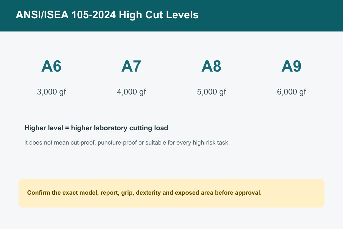 ANSI ISEA 105-2024 A6 A7 A8 and A9 cut resistance levels in grams-force