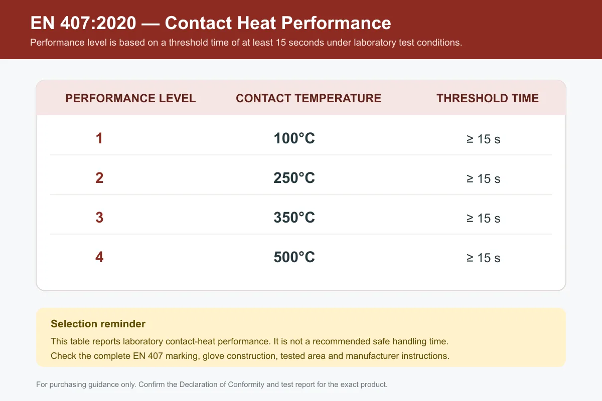 EN 407 2020 contact heat performance levels and temperatures
