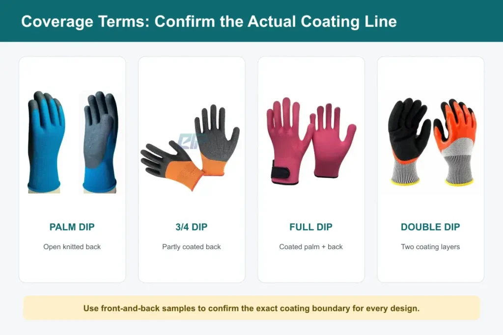 Comparison of palm dip, three-quarter dip, full dip and double dip work glove coverage